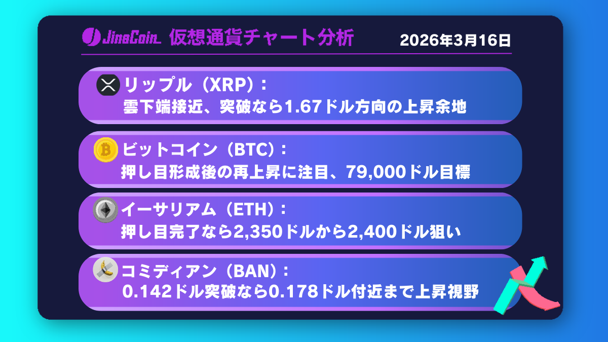 リップル、日足長期HMA上抜けで上昇再開の兆し──雲下端突破なら1.67ドル視野【仮想通貨チャート分析】XRP、BTC、ETH、BAN　2026年3月16日
