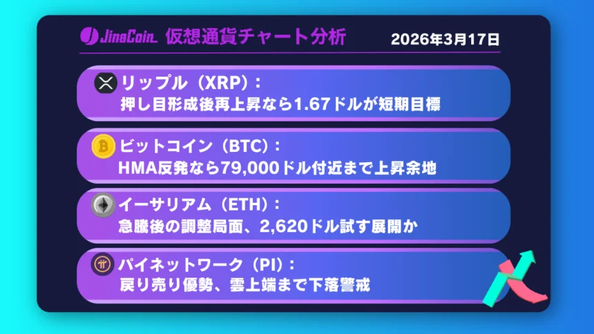 リップル、上昇トレンド継続の構図──押し目形成から1.67ドル再試す