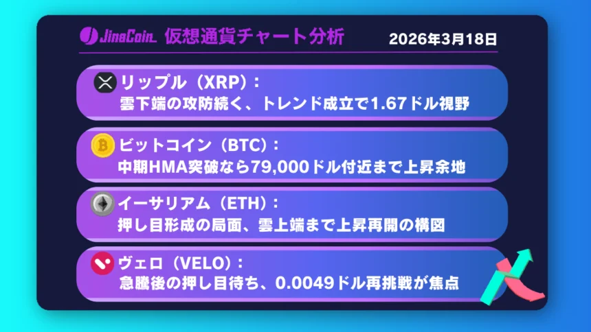 リップル、雲下端で攻防続く──1時間足上昇トレンド成立が焦点【仮想通貨チャート分析】XRP、BTC、ETH、VELO　2026年3月18日