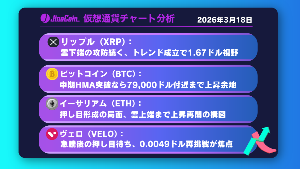 リップル、雲下端で攻防続く──1時間足上昇トレンド成立が焦点【仮想通貨チャート分析】XRP、BTC、ETH、VELO　2026年3月18日