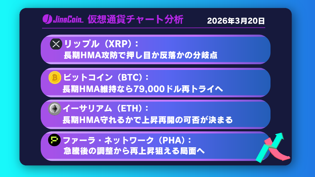 リップル、押し目形成か反落継続か──長期HMA攻防に注目【仮想通貨チャート分析】XRP、BTC、ETH、PHA　2026年3月20日