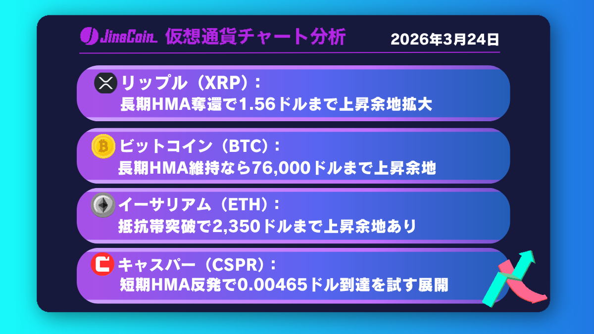 リップル、上値抵抗帯で反落──4時間足長期HMA奪還が上昇再開の鍵【仮想通貨チャート分析】XRP、BTC、ETH、CSPR　2026年3月24日