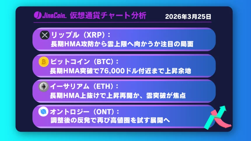 リップル、上昇再開なるか──長期HMA攻防から雲上限を目指す展開【仮想通貨チャート分析】XRP、BTC、ETH、ONT　2026年3月25日