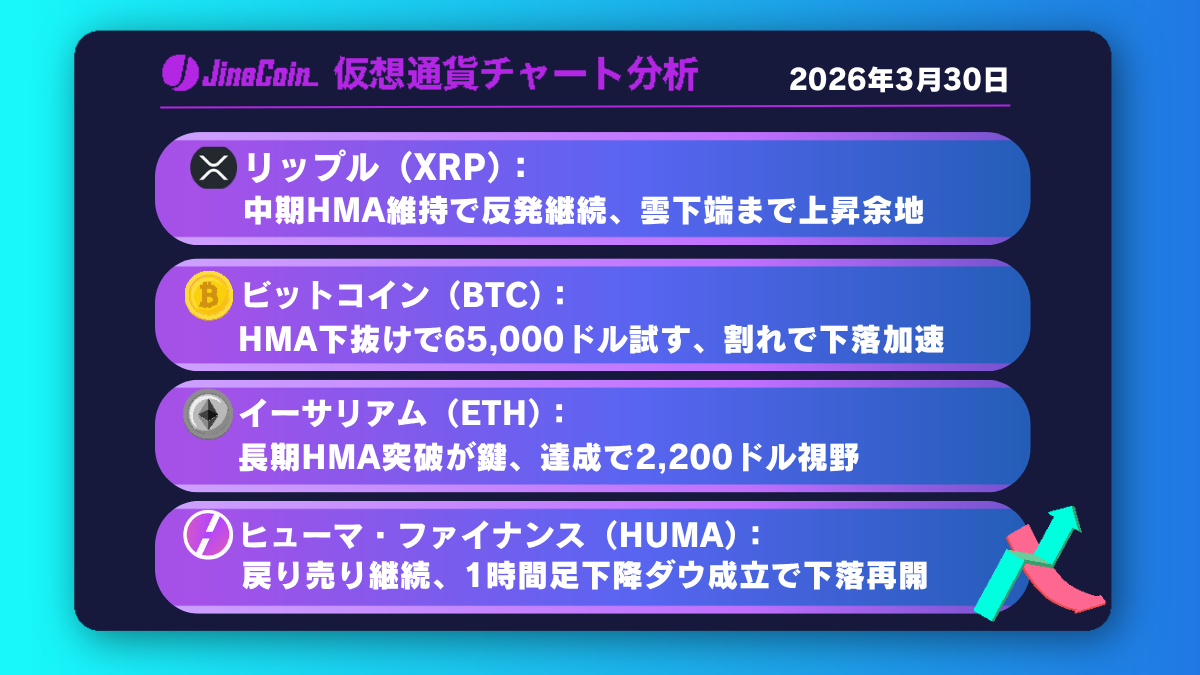 リップル、下落一服で反発局面へ──中期HMA維持で上昇転換を試す展開【仮想通貨チャート分析】XRP、BTC、ETH、HUMA　2026年3月30日