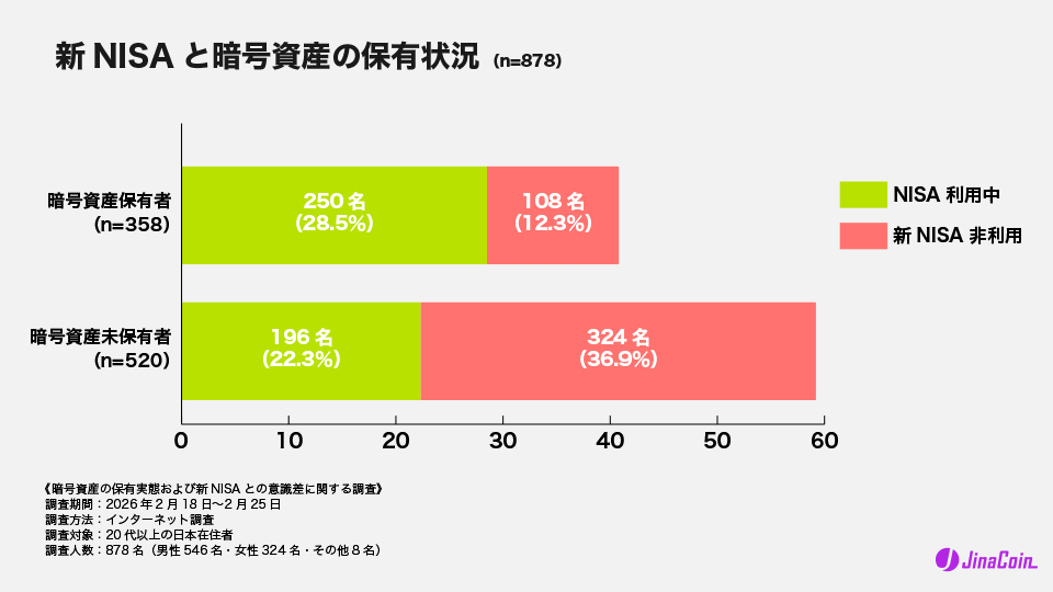 新NISAと暗号資産の保有状況（n=878）