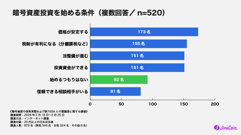 暗号資産投資を始める条件（複数回答／n=520）
