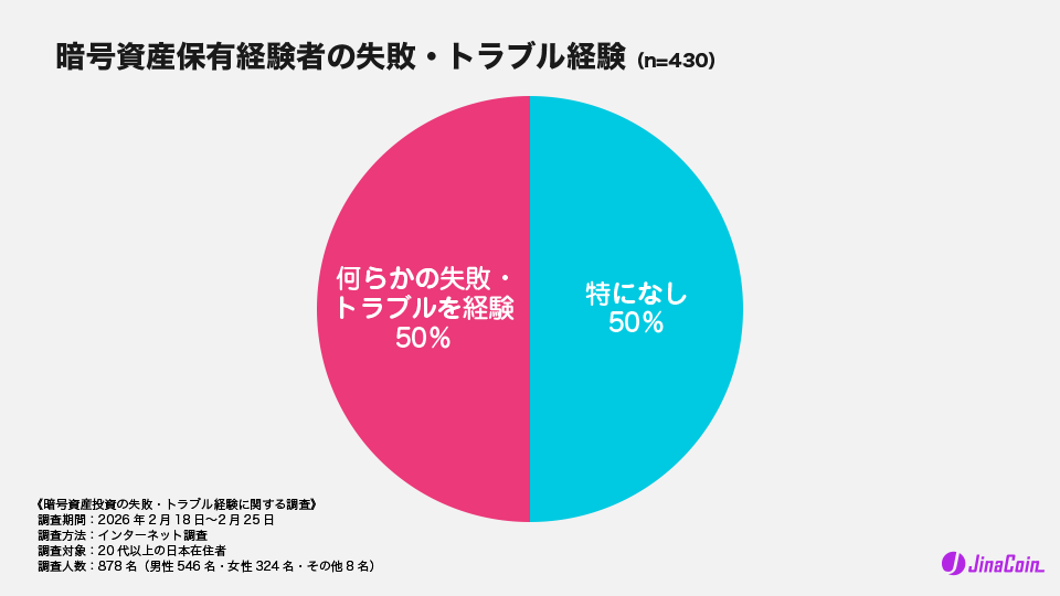 暗号資産保有経験者の失敗・トラブル経験（n=430）