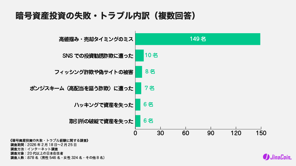 暗号資産投資の失敗・トラブル内訳（複数回答）