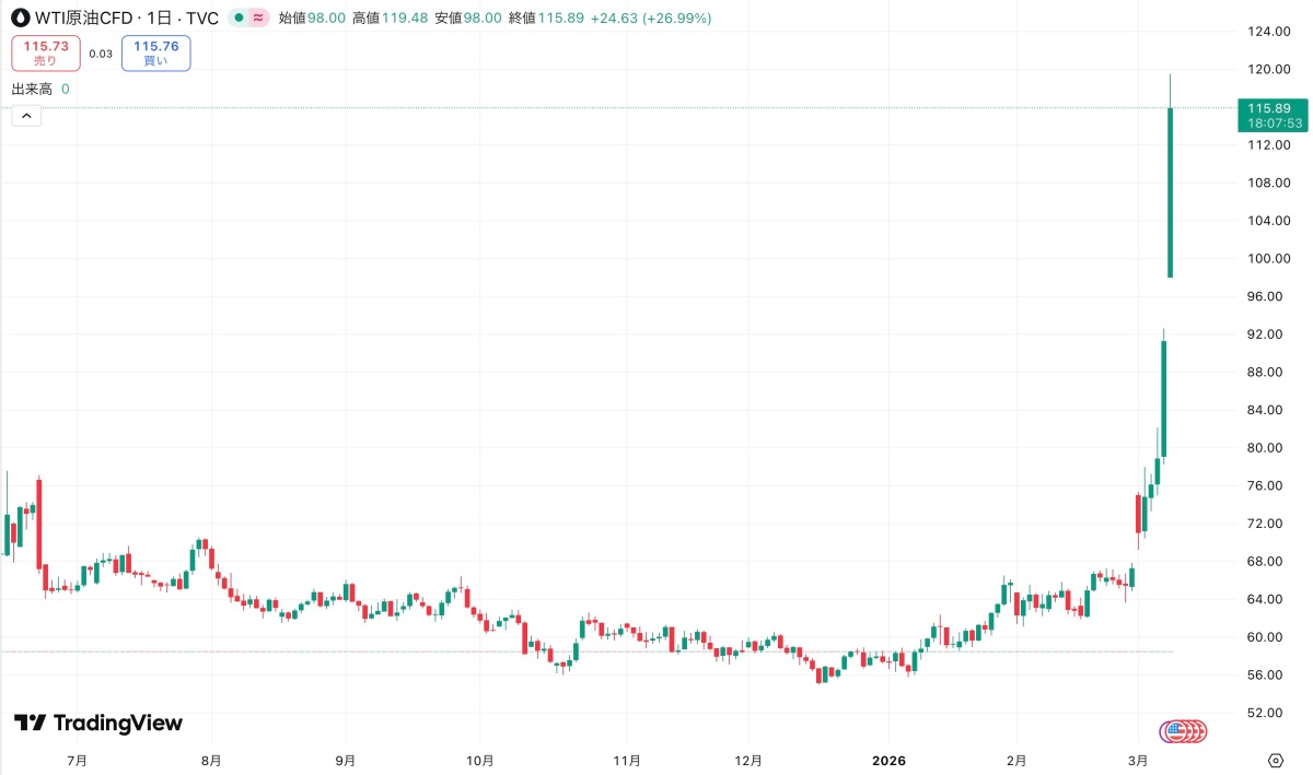 WTI原油の日足チャート。週明けに急騰し、一時120ドル付近まで上昇した。