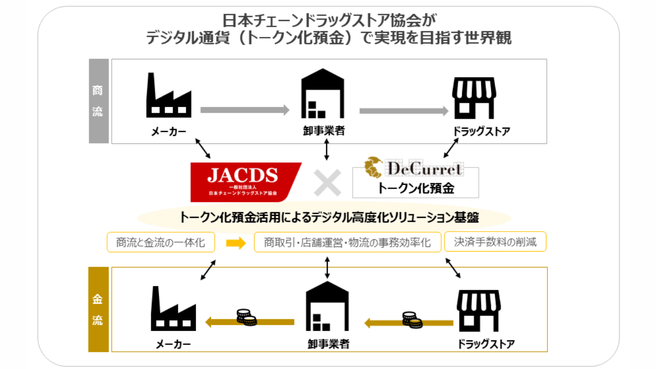 デジタル通貨DCJPY、全国2万店超のドラッグストアで利用検討へ