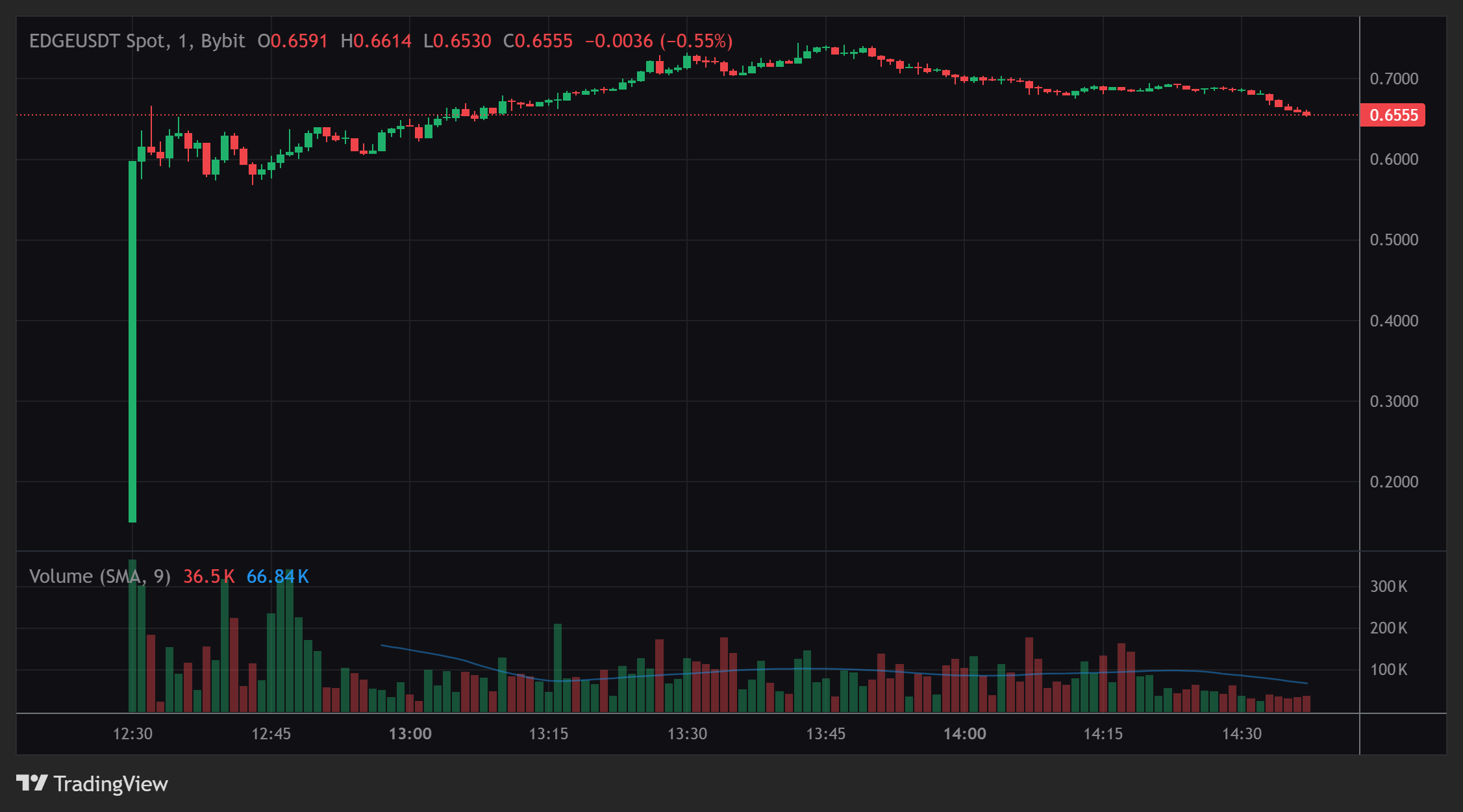 BybitのEDGE/USDT現物取引チャート画面。上場直後に価格急騰し、執筆時点では0.65ドル付近を推移。