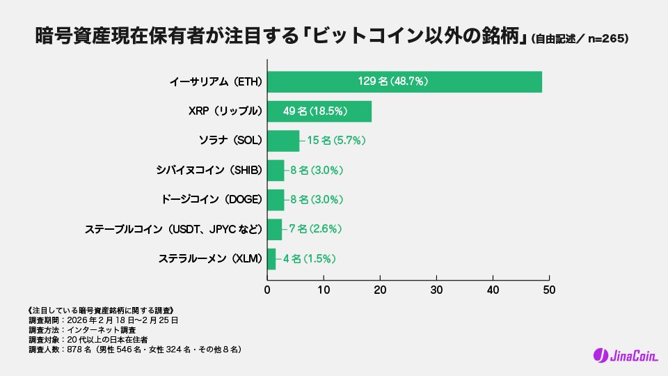 暗号資産現在保有者が注目する「ビットコイン以外の銘柄」(自由記述/n=265)