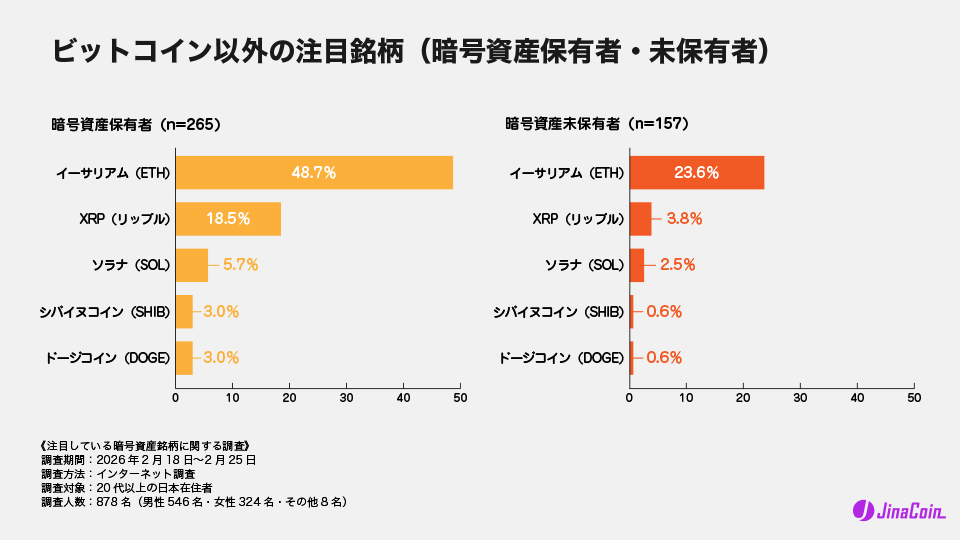 ビットコイン以外の注目銘柄(暗号資産保有者・未保有者)