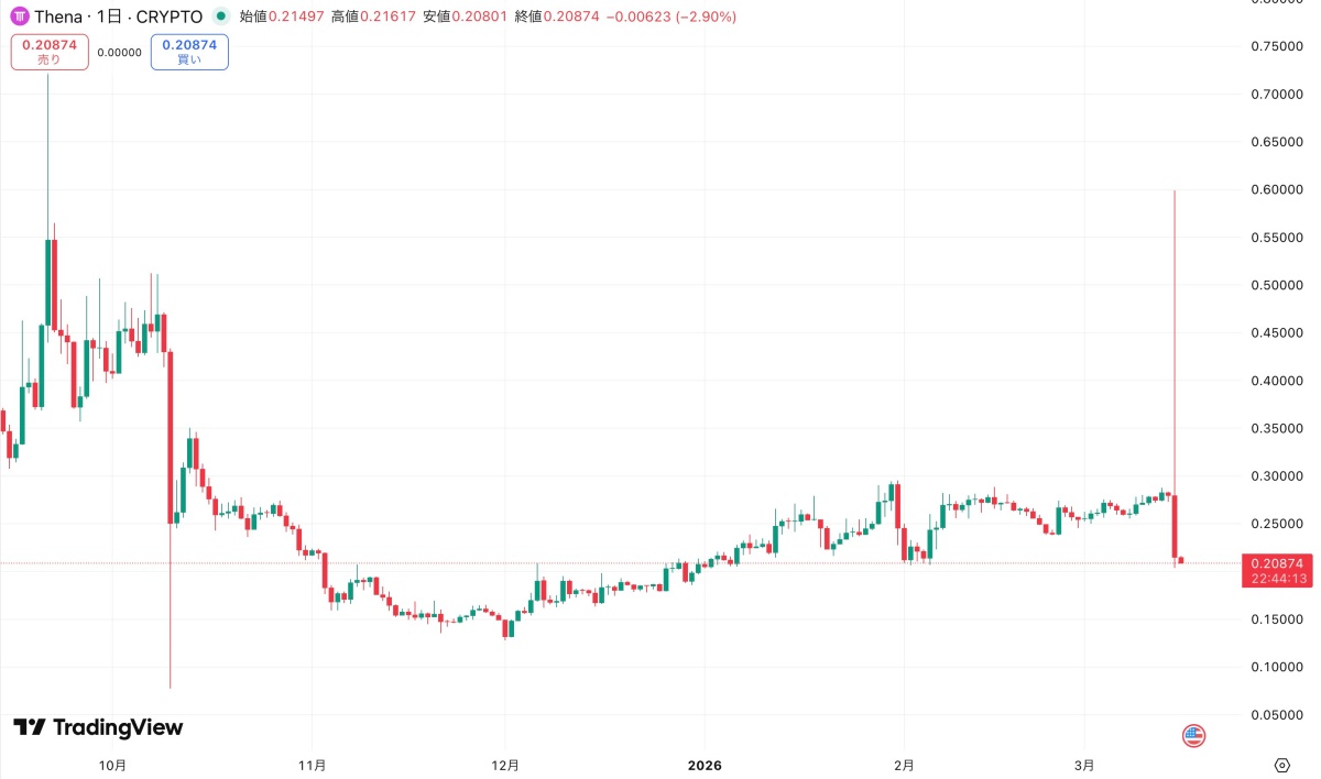 THE価格チャート
