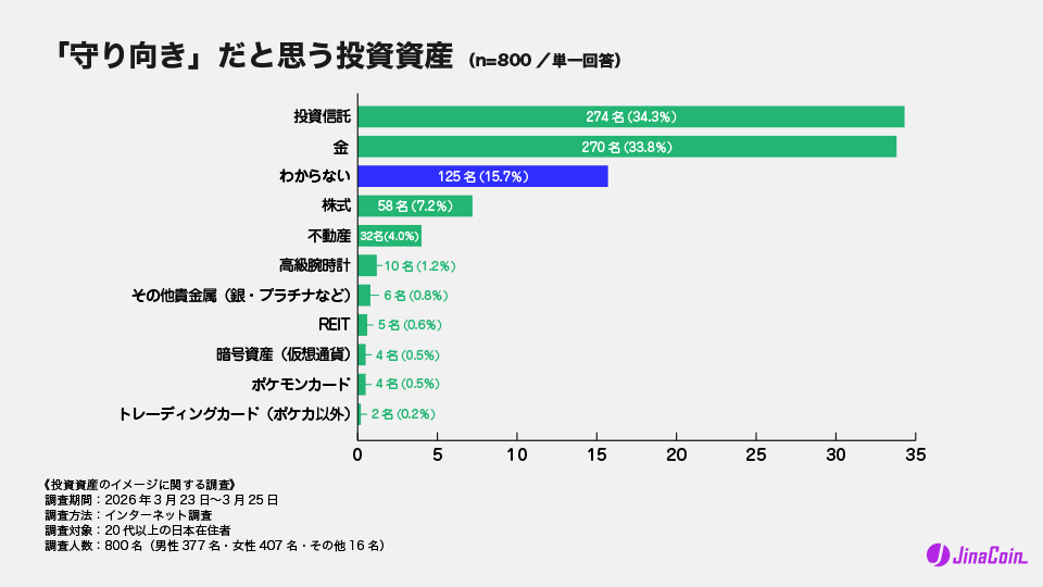「守り向き」だと思う投資資産（n=800／単一回答）