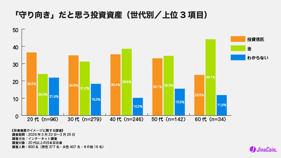 「守り向き」だと思う投資資産（世代別／上位3項目）