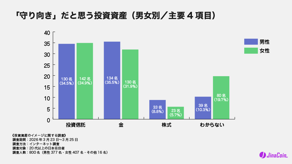 「守り向き」だと思う投資資産（男女別／主要4項目）