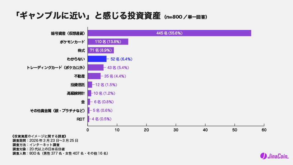 「ギャンブルに近い」と感じる投資資産（n=800／単一回答）