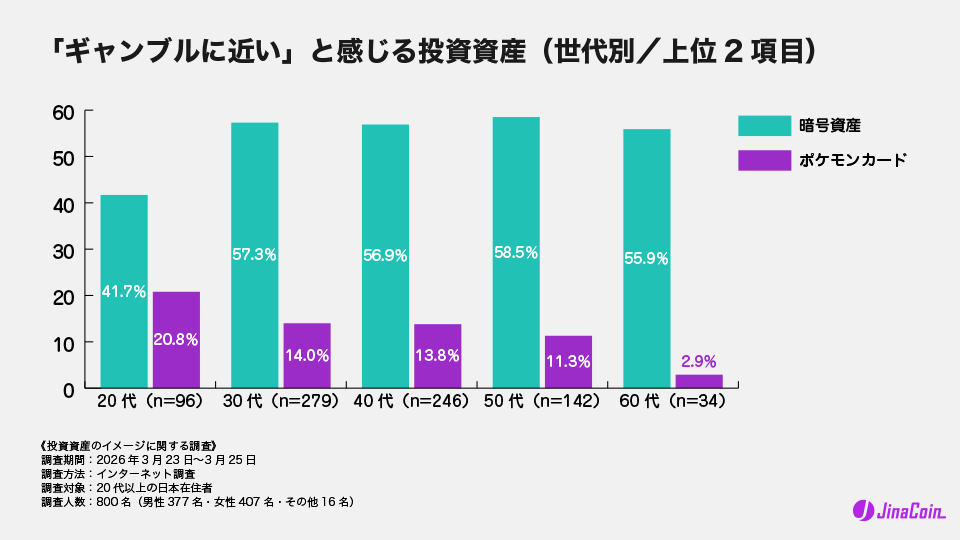 「ギャンブルに近い」と感じる投資資産（世代別／上位2項目）