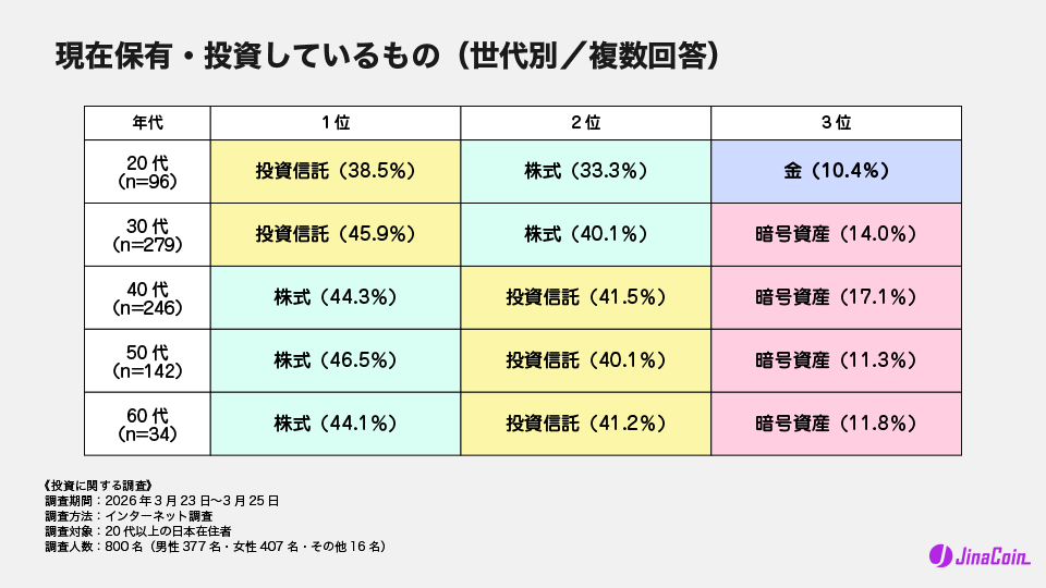 現在保有・投資しているもの(世代別/複数回答)