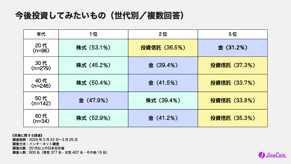 今後投資してみたいもの(世代別/複数回答)