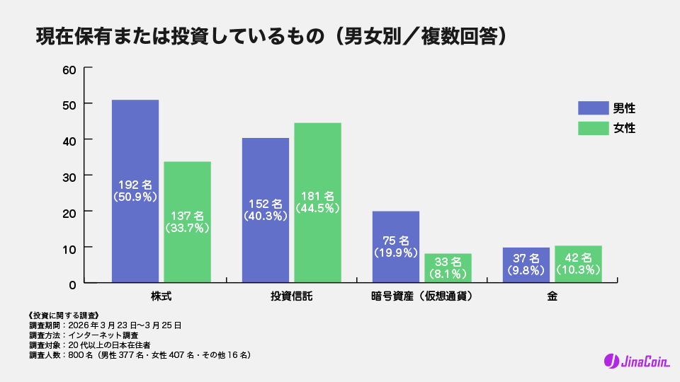 現在保有または投資しているもの(男女別/複数回答)