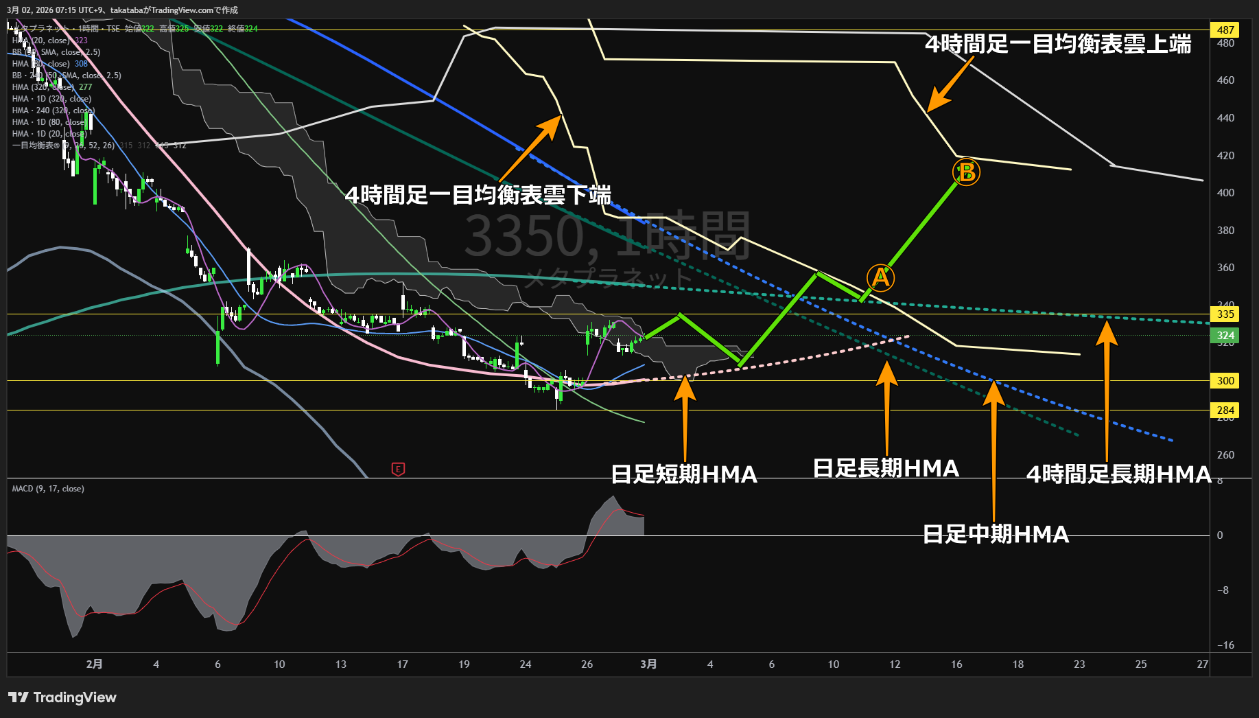 メタプラネット1時間足チャート-2026年3月2日