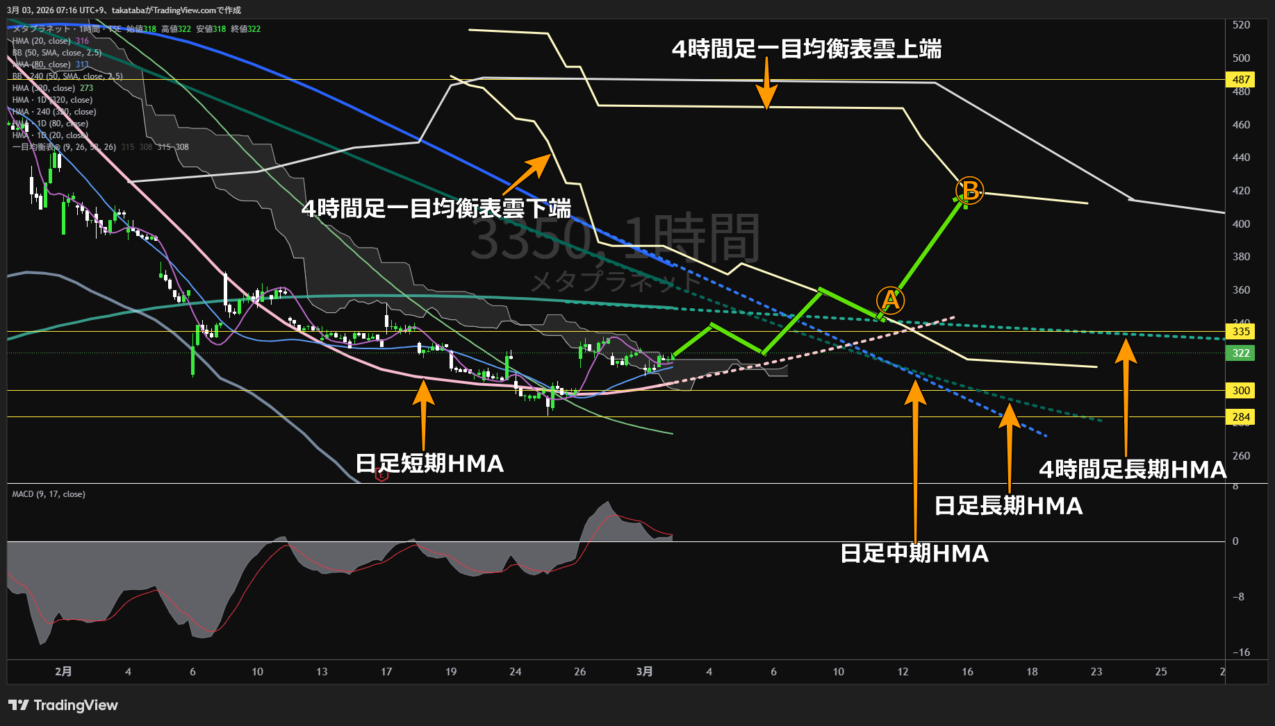 メタプラネット1時間足チャート-2026年3月3日

