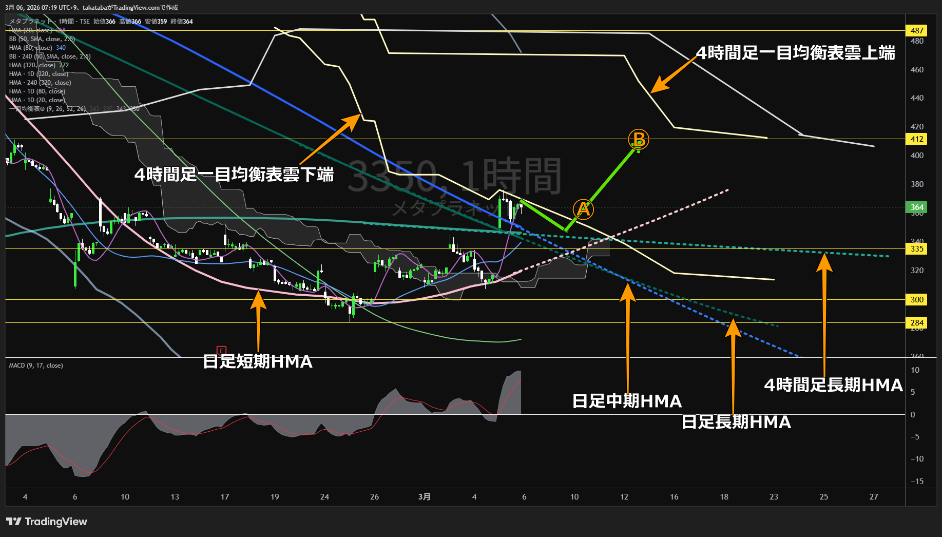 メタプラネット1時間足チャート-2026年3月6日

