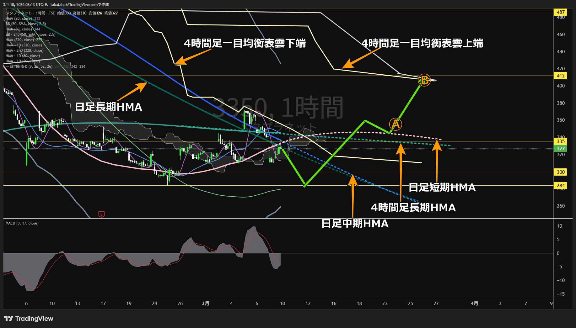 メタプラネット1時間足チャート-2026年3月10日

