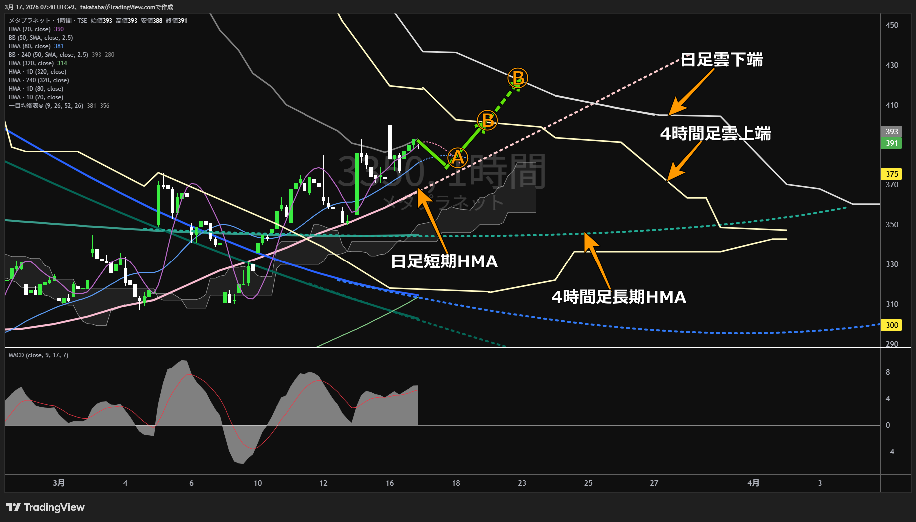 メタプラネット1時間足チャート-2026年3月17日

