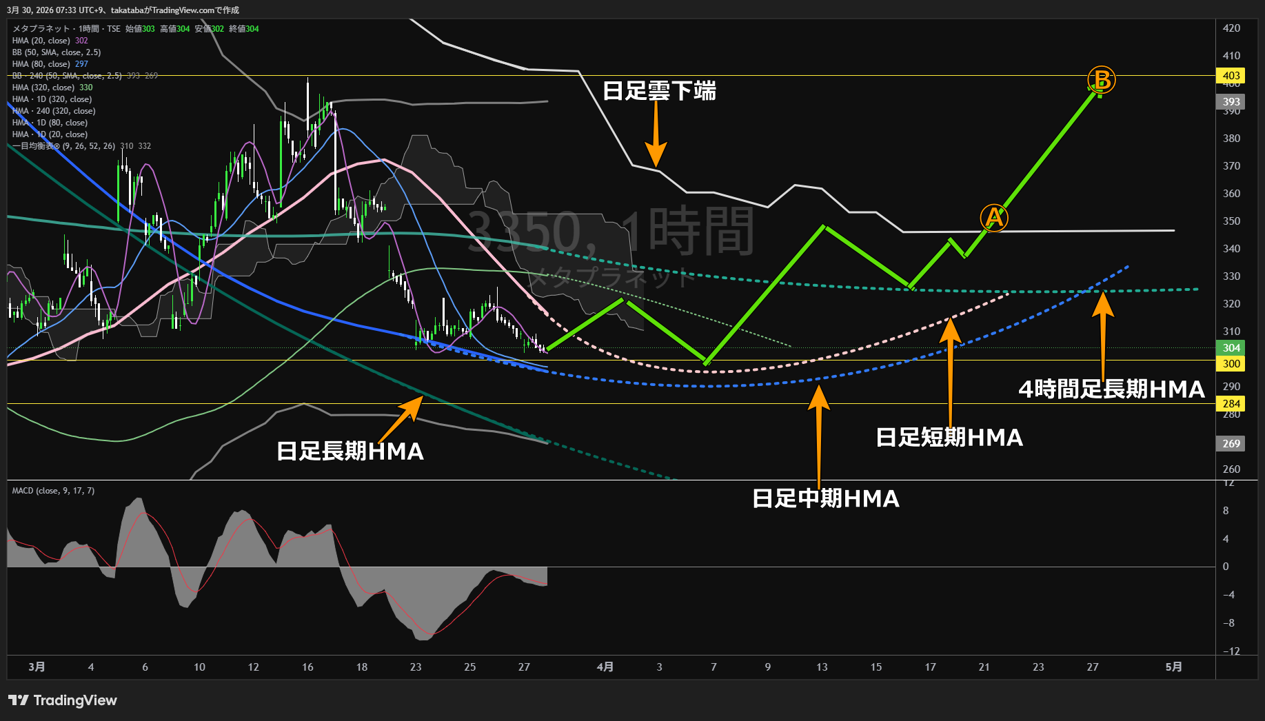 メタプラネット1時間足チャート-2026年3月30日