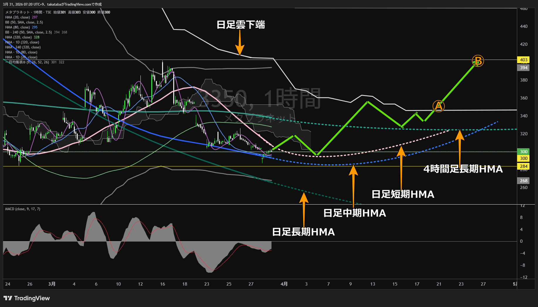 メタプラネット1時間足チャート-2026年3月31日