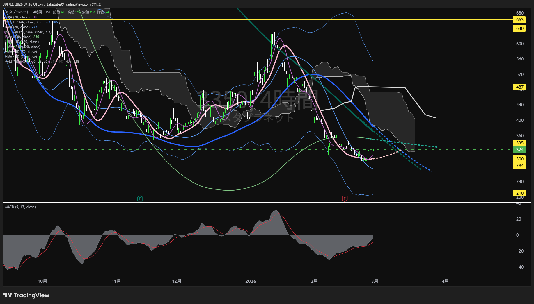 メタプラネット4時間足チャート-2026年3月2日