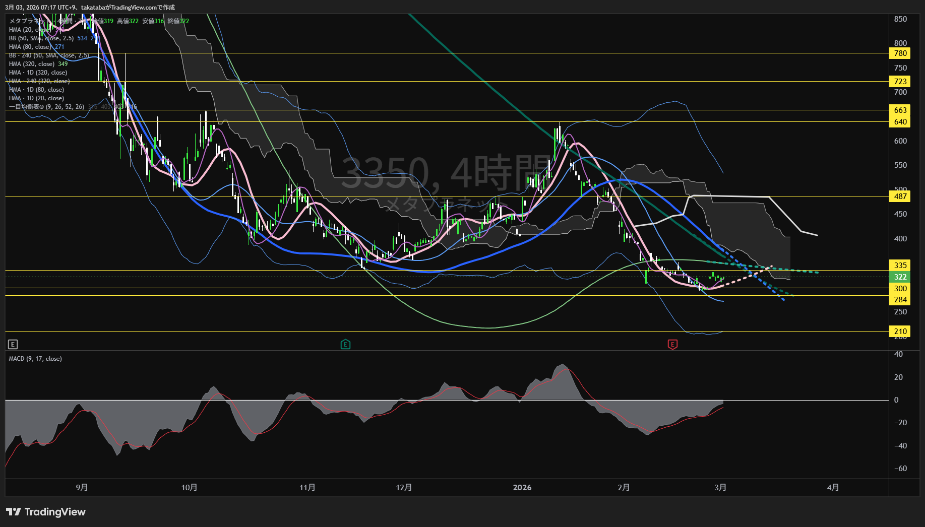 メタプラネット4時間足チャート-2026年3月3日

