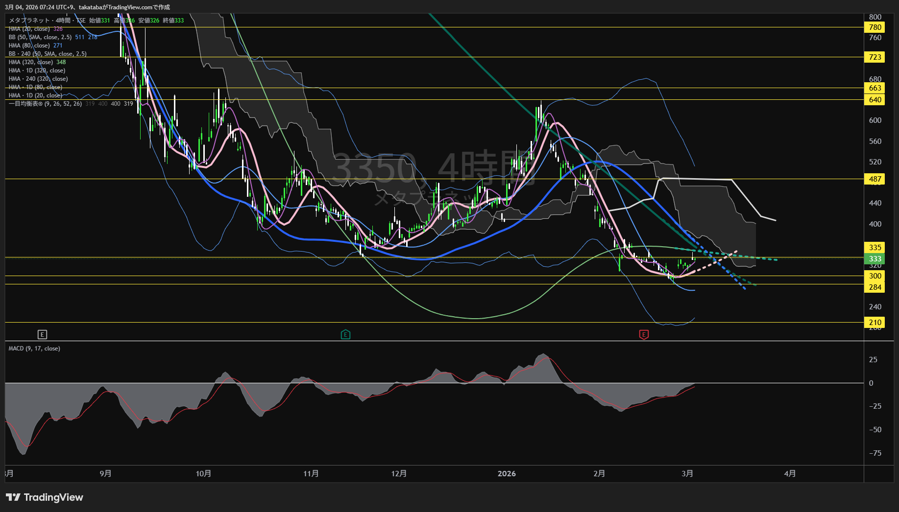 メタプラネット4時間足チャート-2026年3月4日