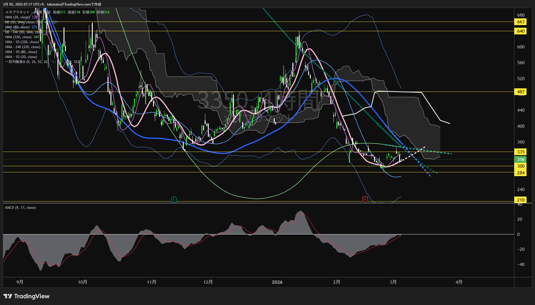 メタプラネット4時間足チャート-2026年3月5日