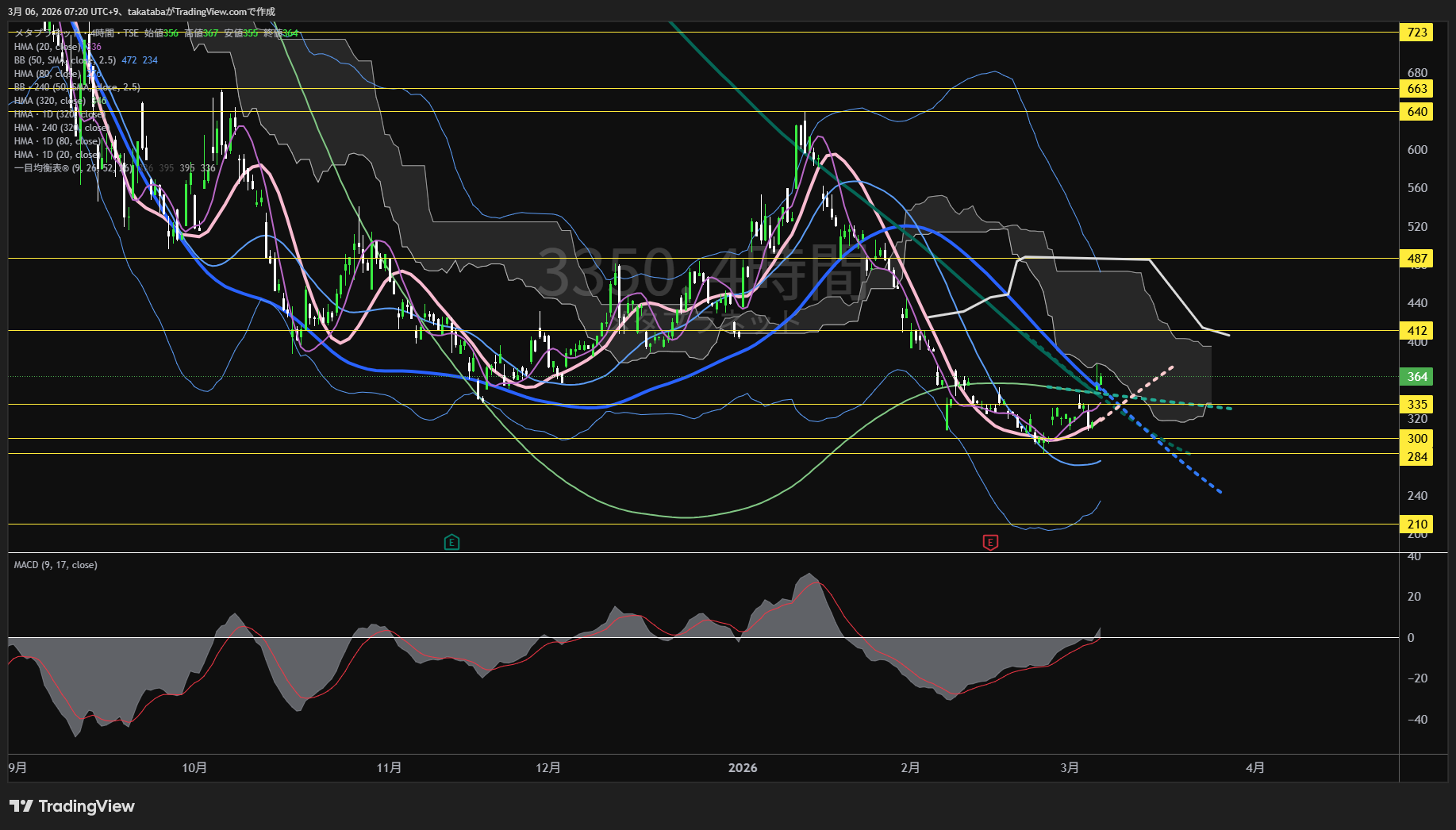 メタプラネット4時間足チャート-2026年3月6日

