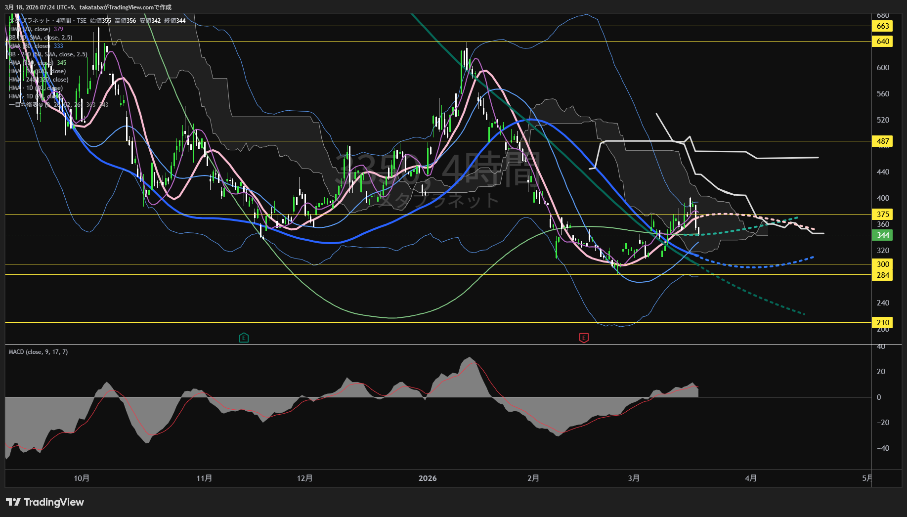 メタプラネット4時間足チャート-2026年3月18日

