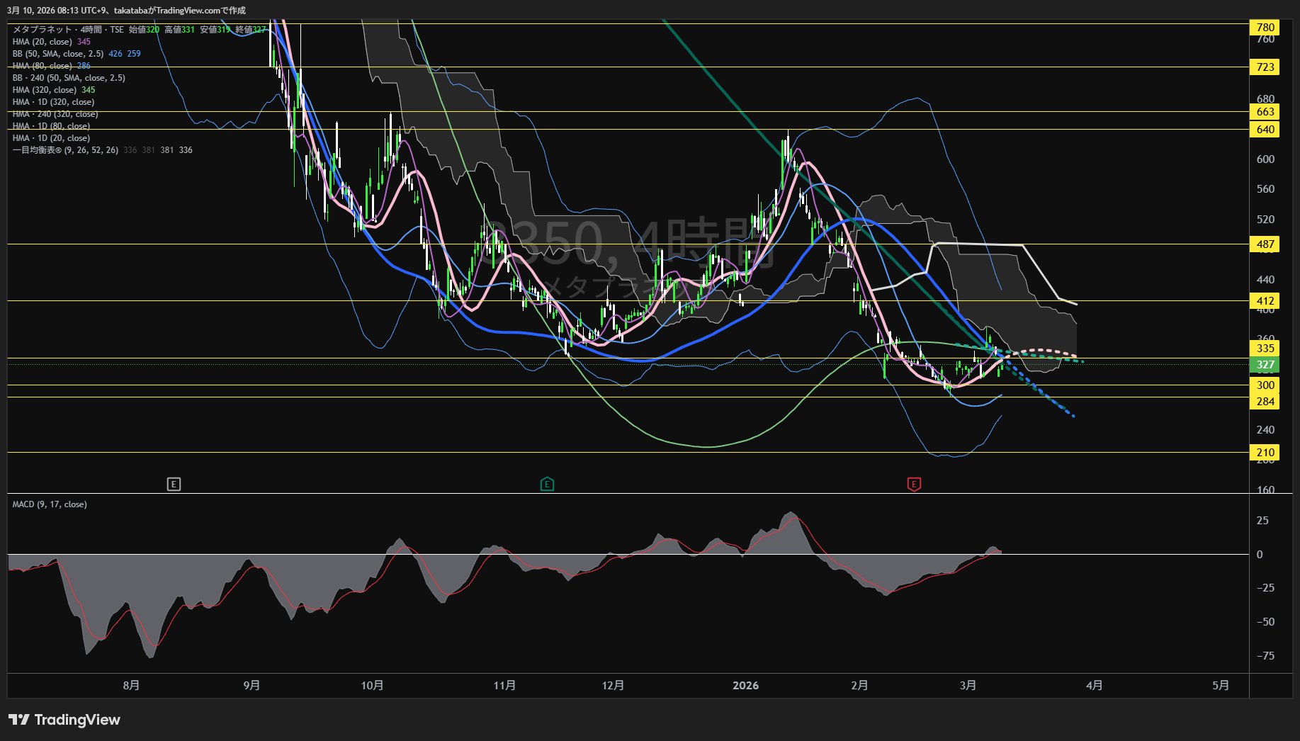 メタプラネット4時間足チャート-2026年3月10日

