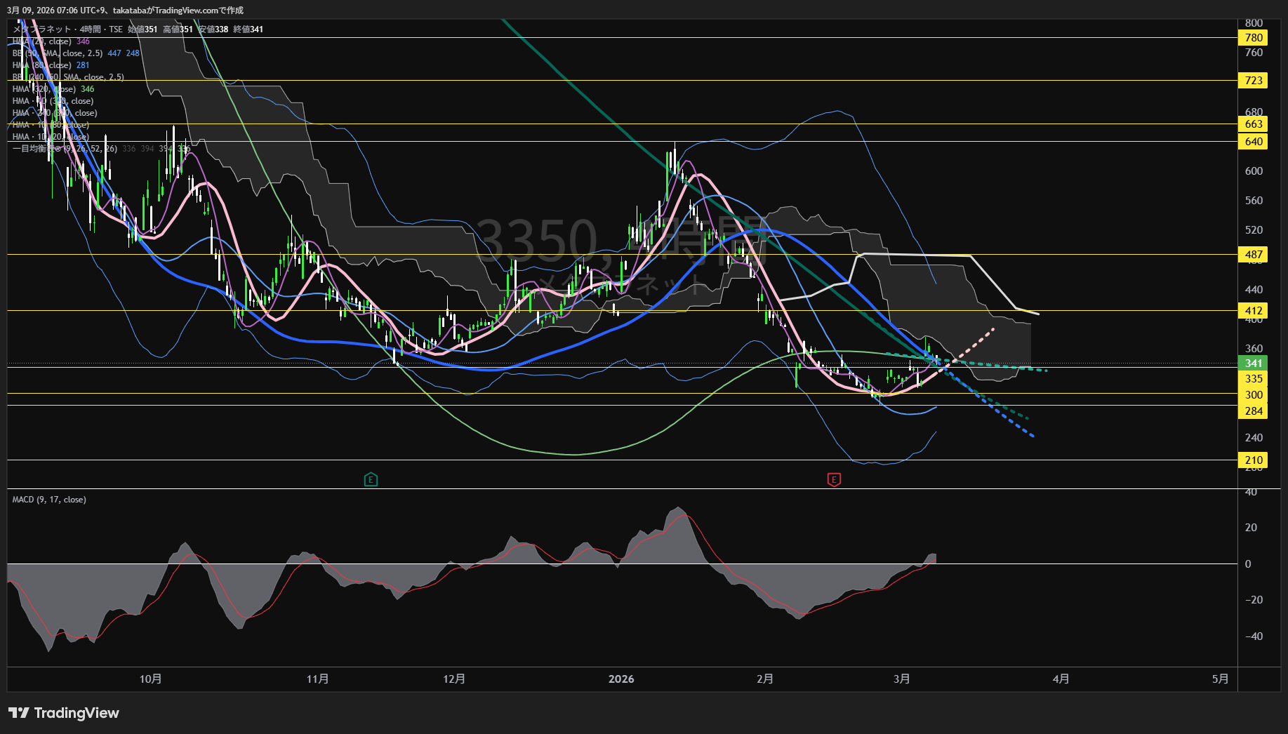 メタプラネット4時間足チャート-2026年3月9日

