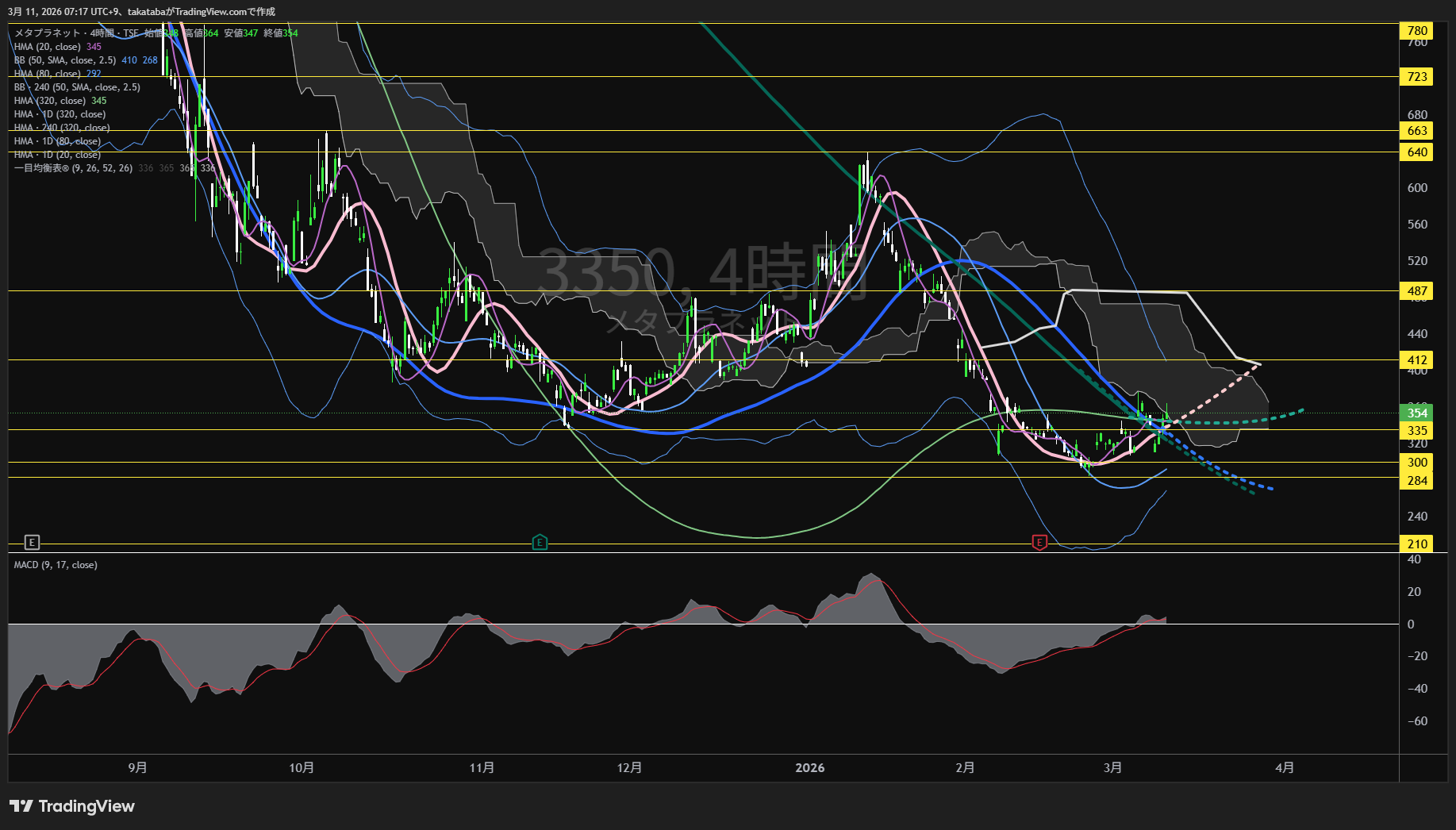 メタプラネット4時間足チャート-2026年3月11日

