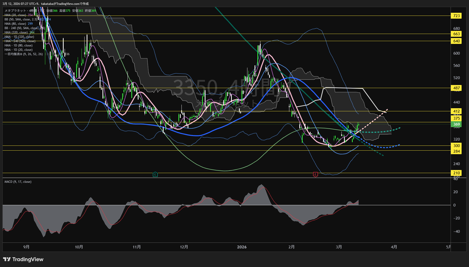メタプラネット4時間足チャート-2026年3月12日

