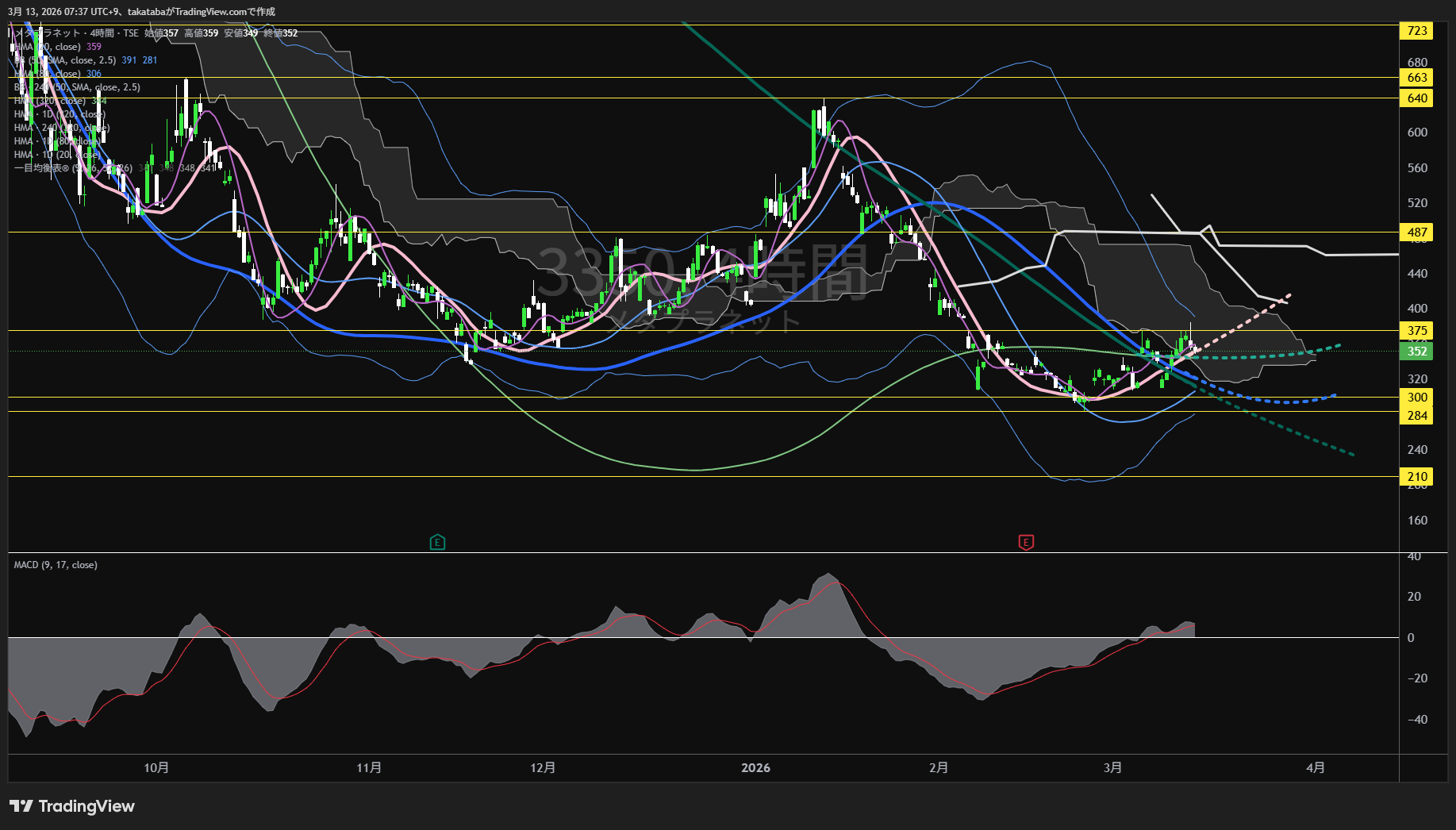 メタプラネット4時間足チャート-2026年3月12日

