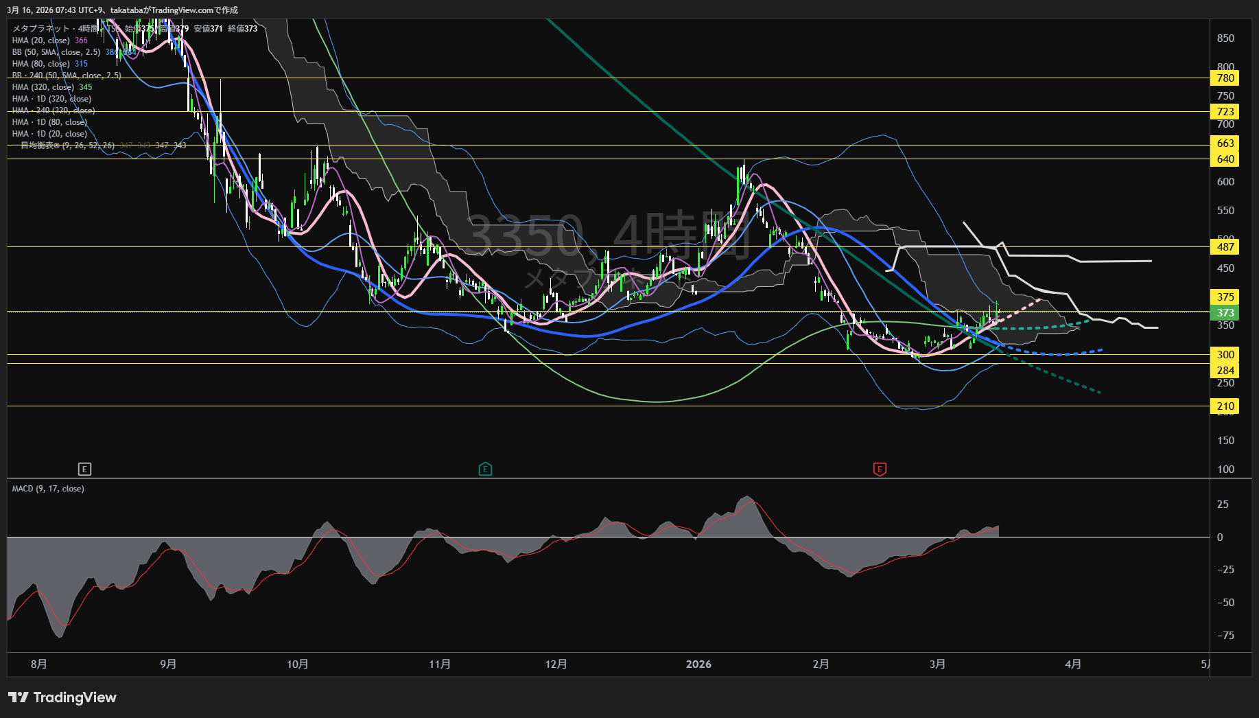 メタプラネット4時間足チャート-2026年3月16日

