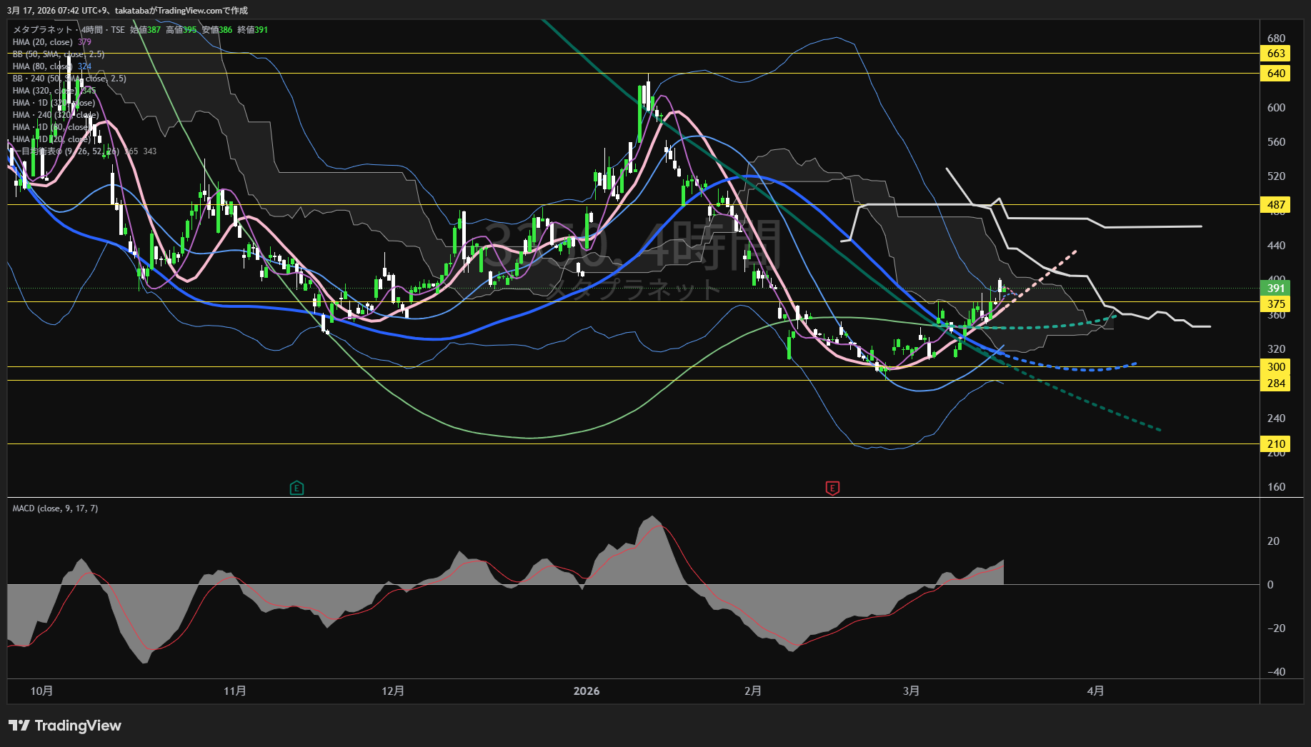 メタプラネット4時間足チャート-2026年3月17日

