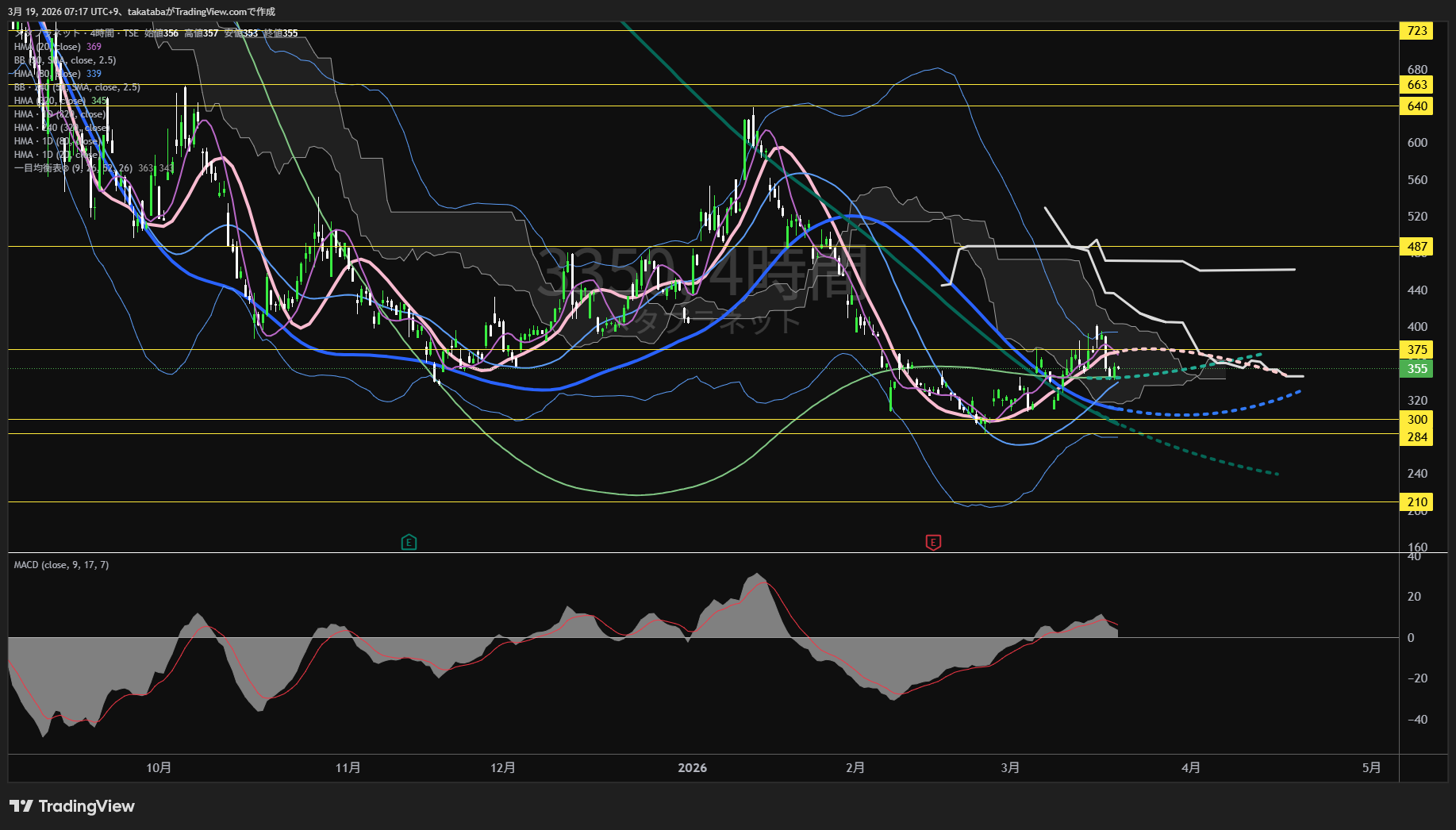 メタプラネット4時間足チャート-2026年3月19日

