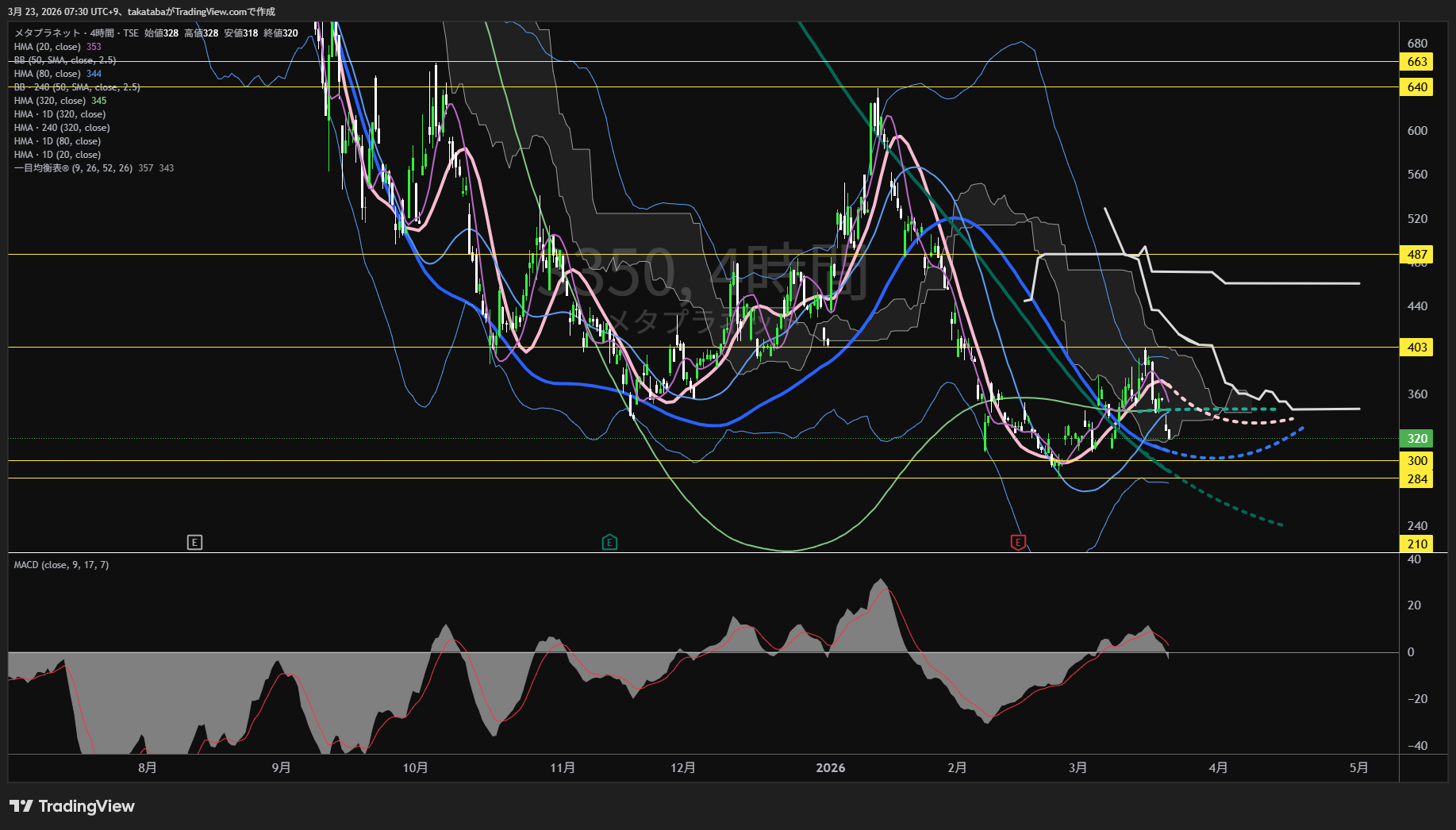 メタプラネット4時間足チャート-2026年3月23日

