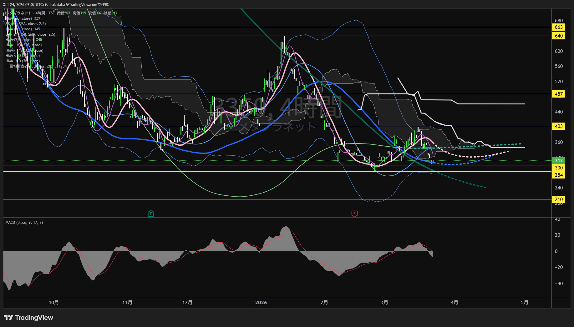 メタプラネット4時間足チャート-2026年3月24日


