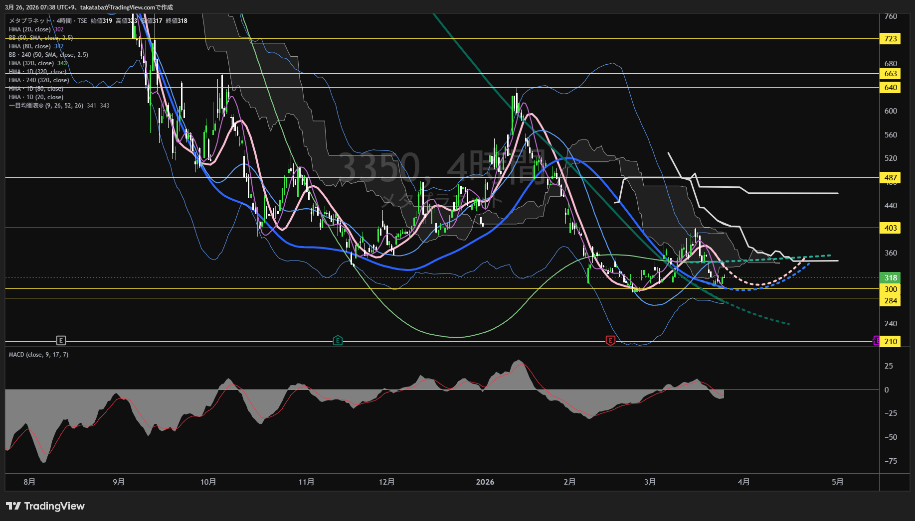 メタプラネット4時間足チャート-2026年3月26日
